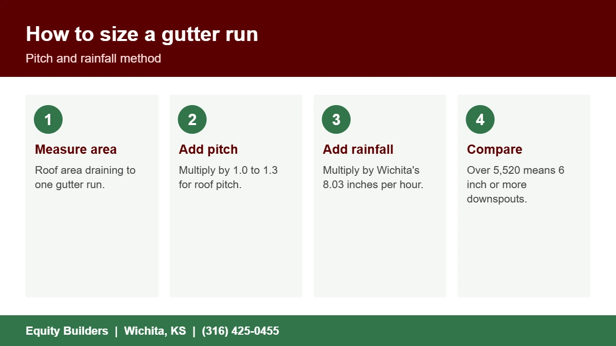 Steps for choosing 5 inch vs 6 inch gutters by roof area, pitch and rainfall