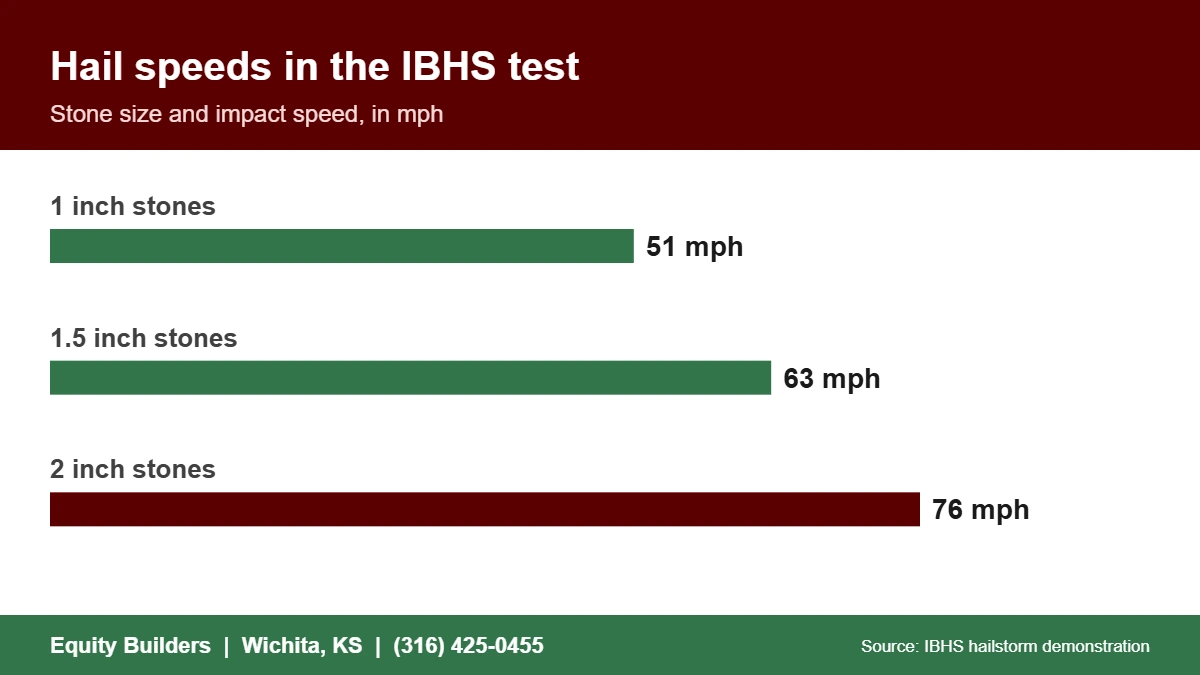 Hail speeds used to test the best siding for hail