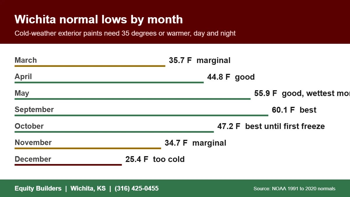 Best time to paint a house exterior in Wichita shown by normal low temperature each month