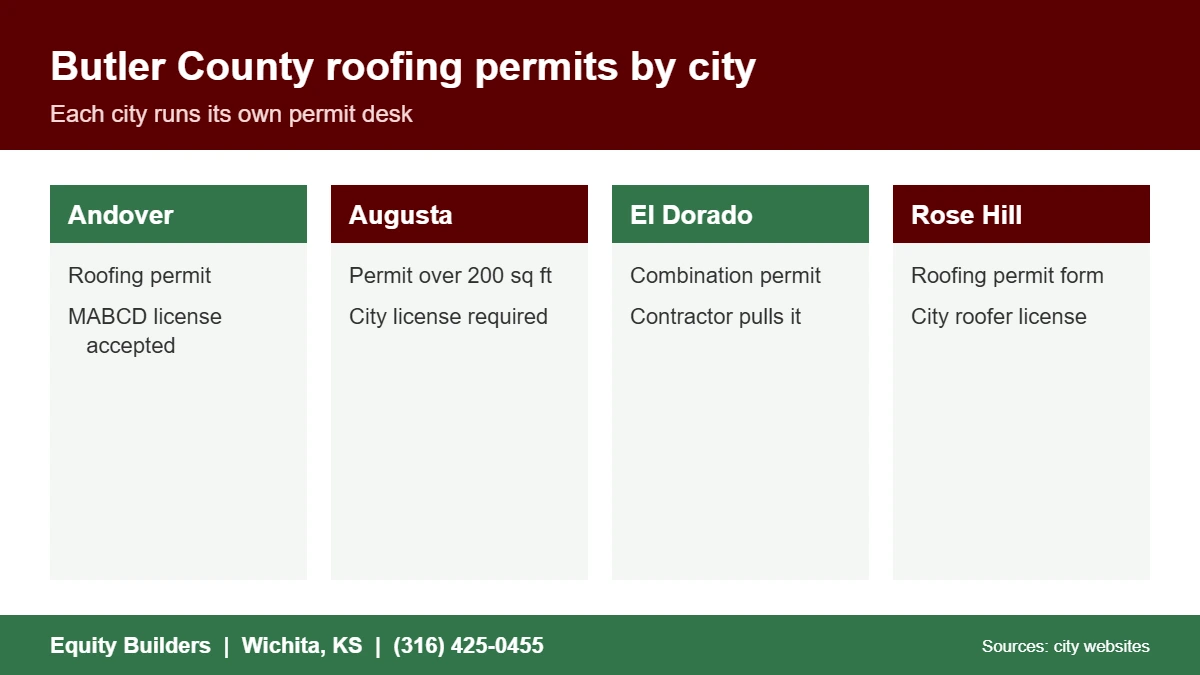 Butler County roofing permit and license rules for four cities