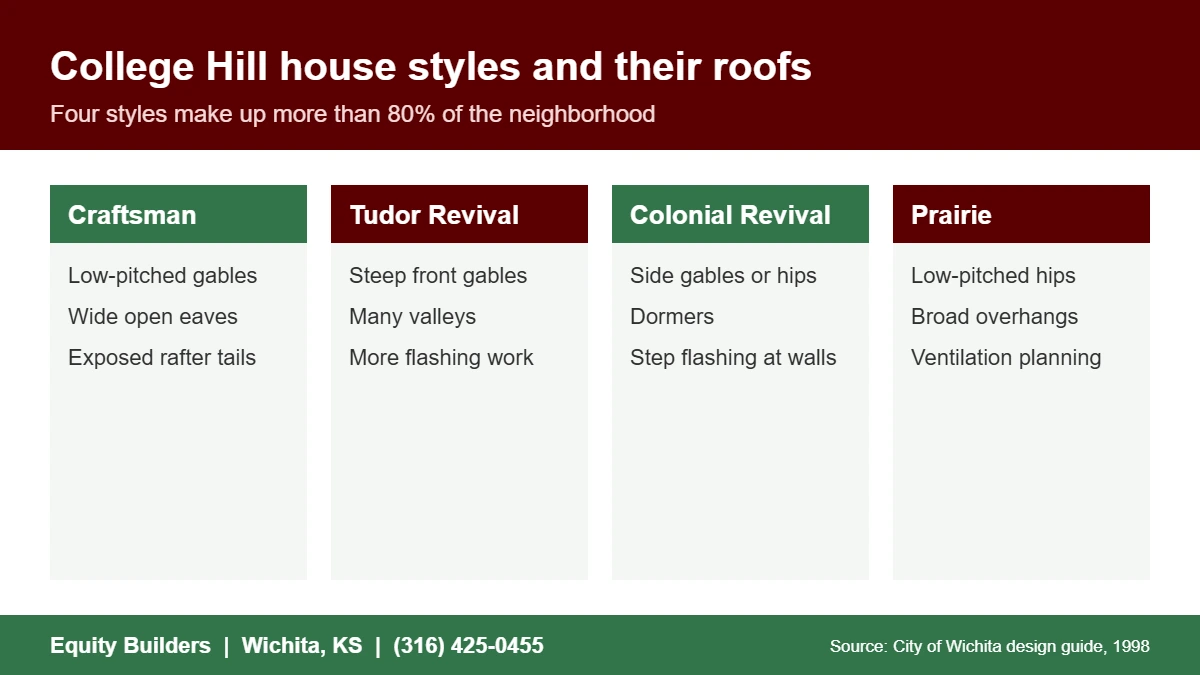House styles that shape roof replacement in College Hill Wichita