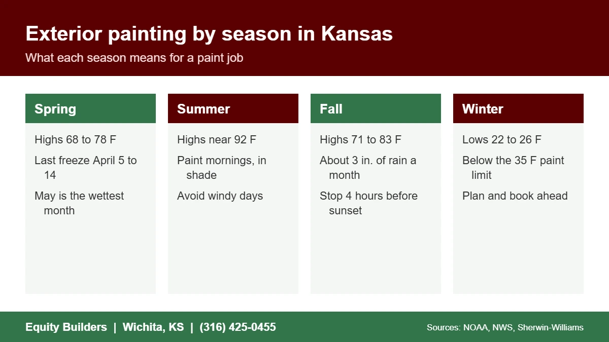 Best time to paint a house exterior in Kansas by season, spring summer fall and winter