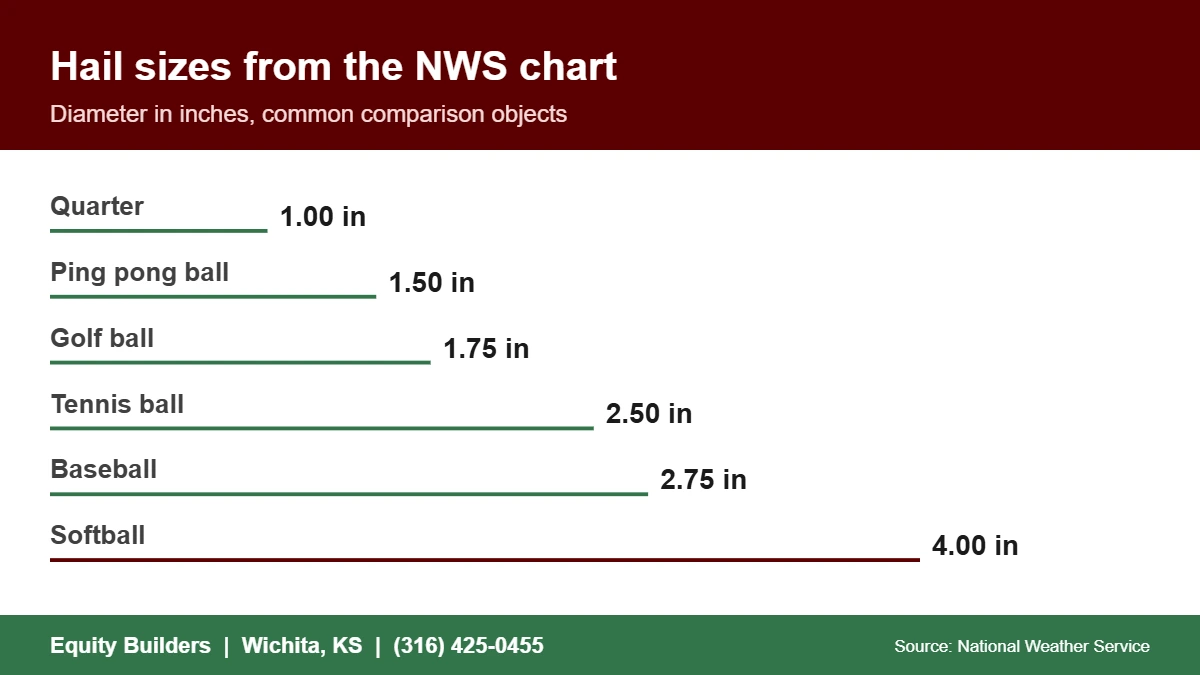 Hail sizes that cause hail damage to windows and siding