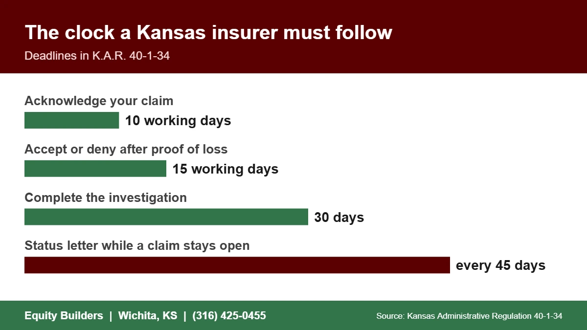 Kansas insurance claim handling deadlines under K.A.R. 40-1-34