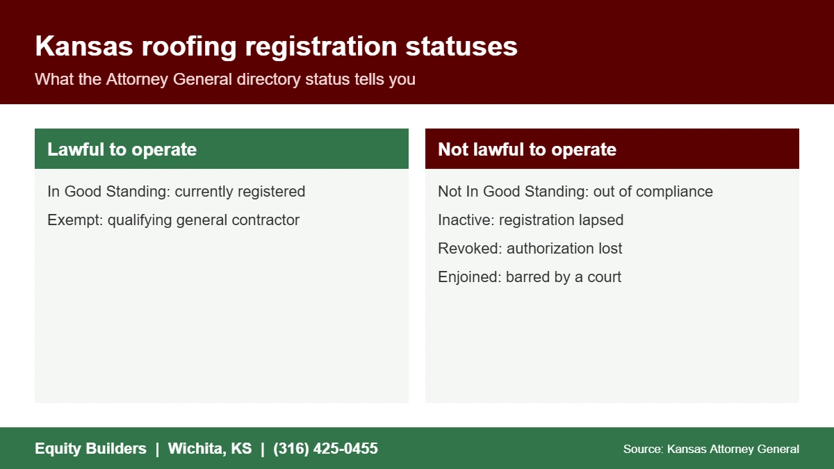 Kansas roofing contractor registration status meanings from the Attorney General directory