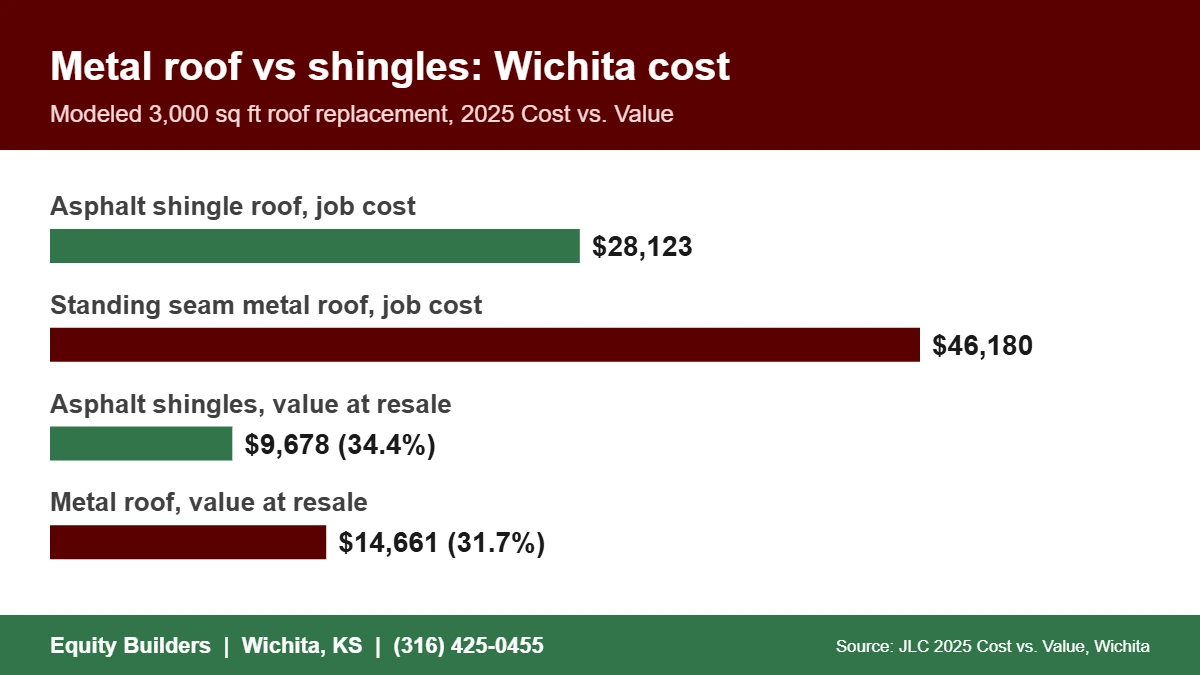 Metal roof vs shingles cost in Wichita KS from the 2025 Cost vs Value report