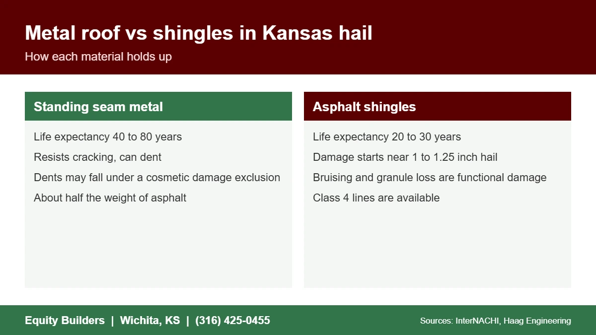 Metal roof vs shingles in Kansas hail, lifespan and damage compared