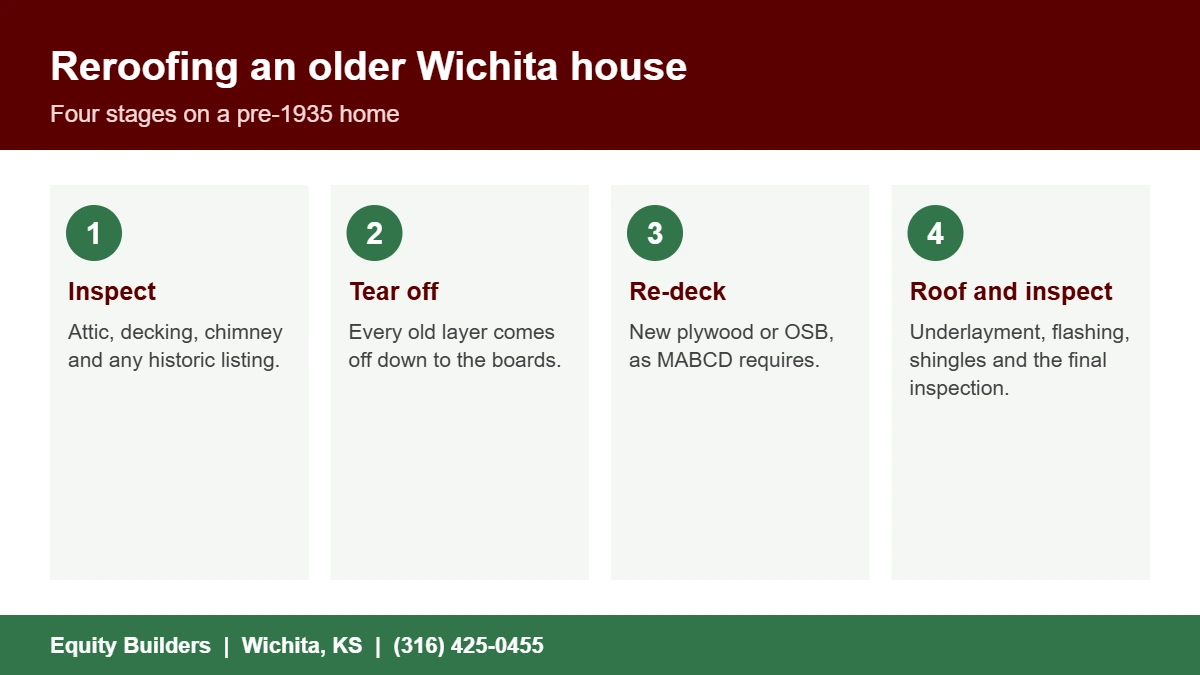 Steps in a roof replacement in College Hill on an older Wichita home