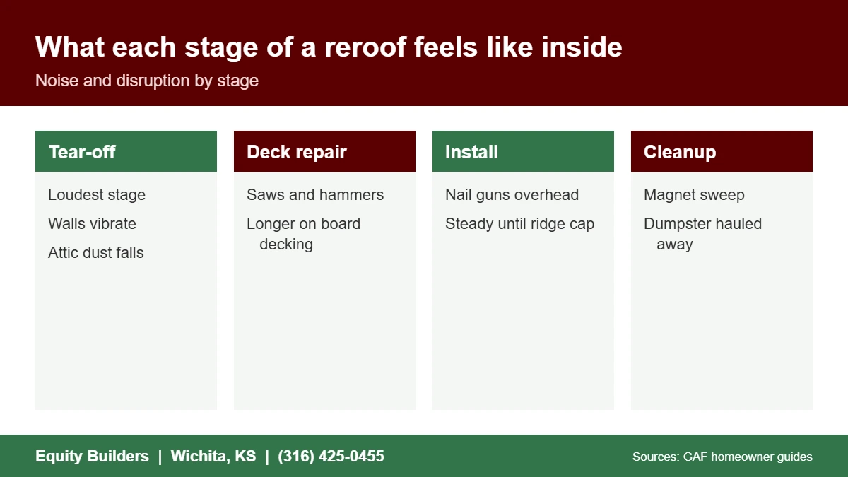 Noise and disruption at each stage when you stay home during roof replacement