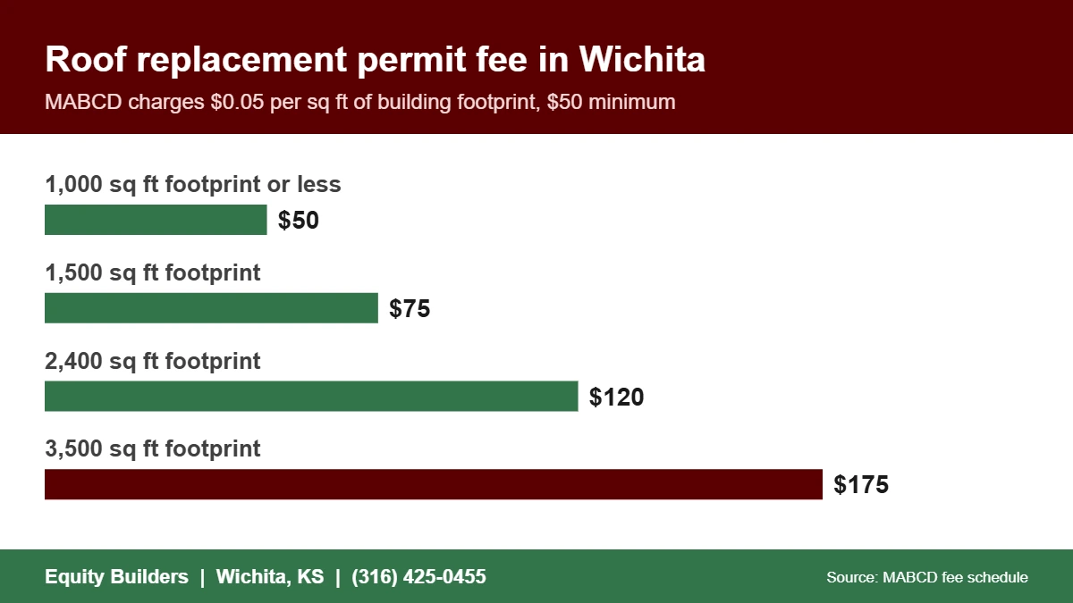 Roof replacement permit fee by house size in Wichita KS under the MABCD schedule