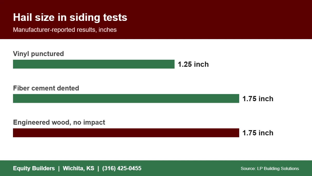 Hail tests that matter for siding installation in Maize, KS