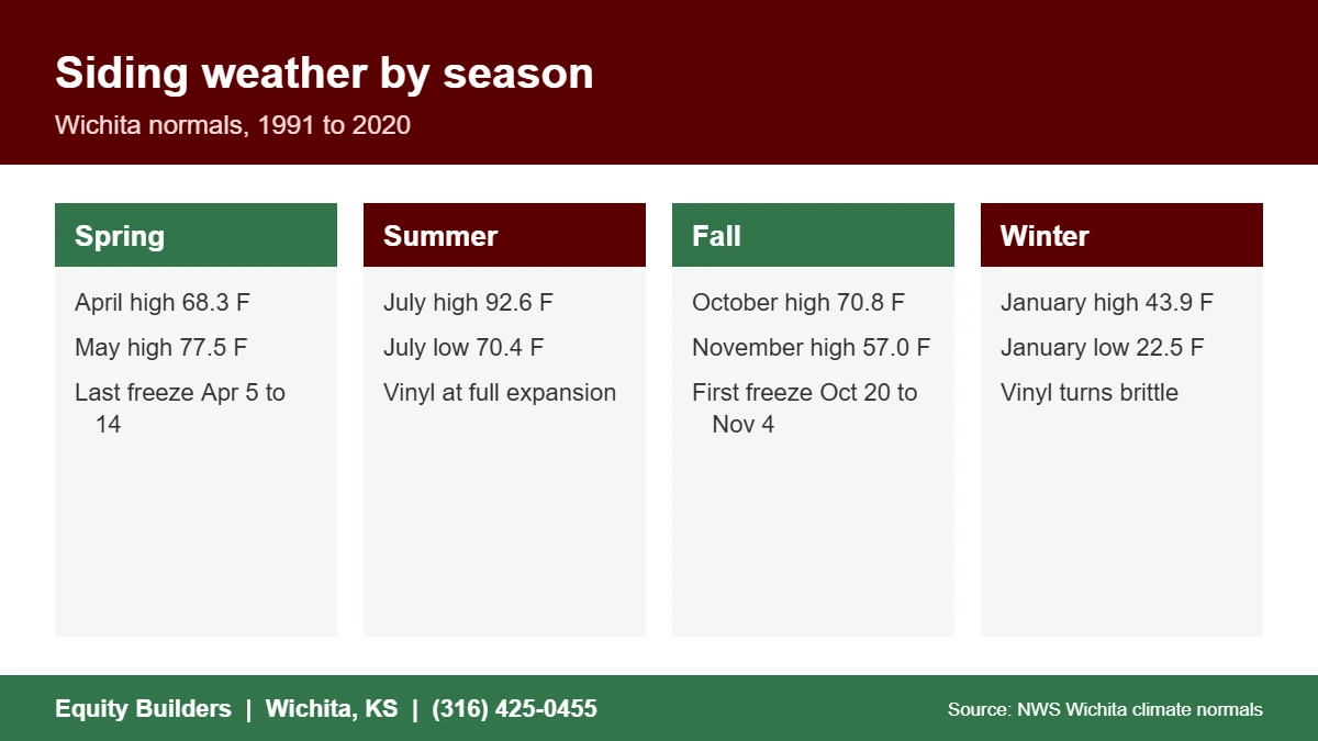 Seasons for siding installation in Maize, KS by Wichita temperature