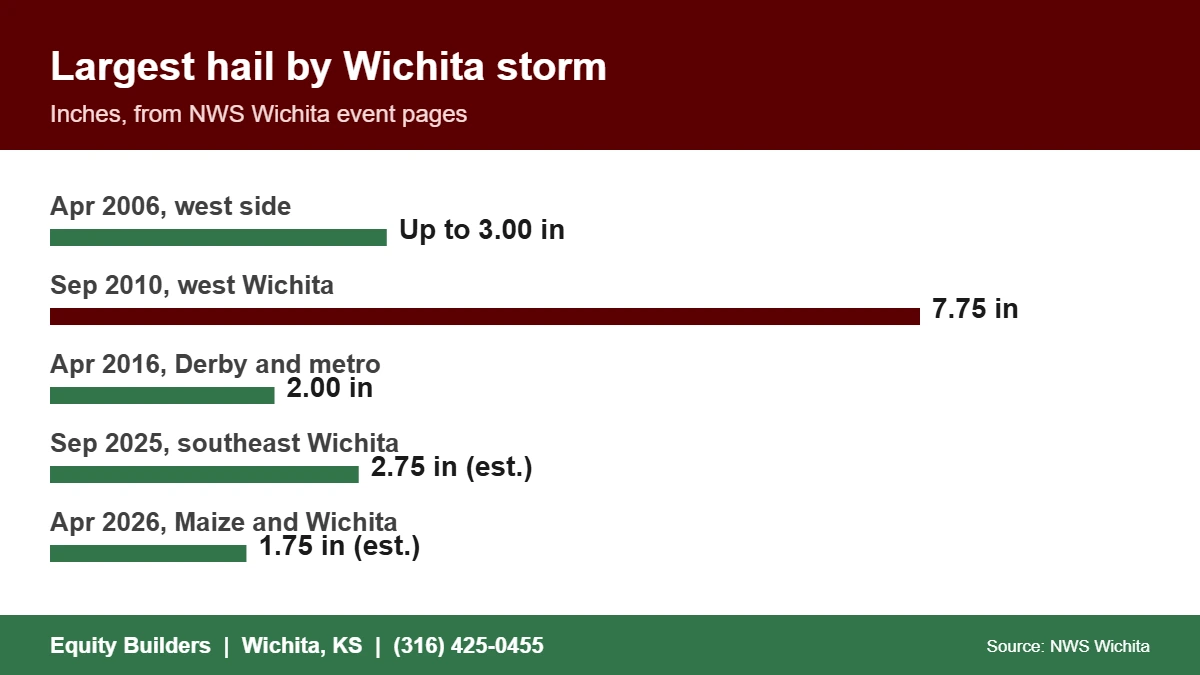 Wichita hail history chart of the largest stone in major storms