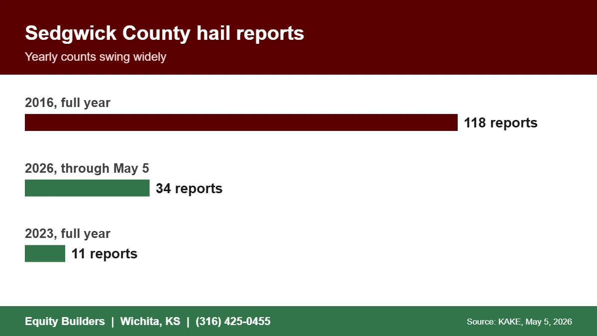 Wichita hail history by year, Sedgwick County hail report counts