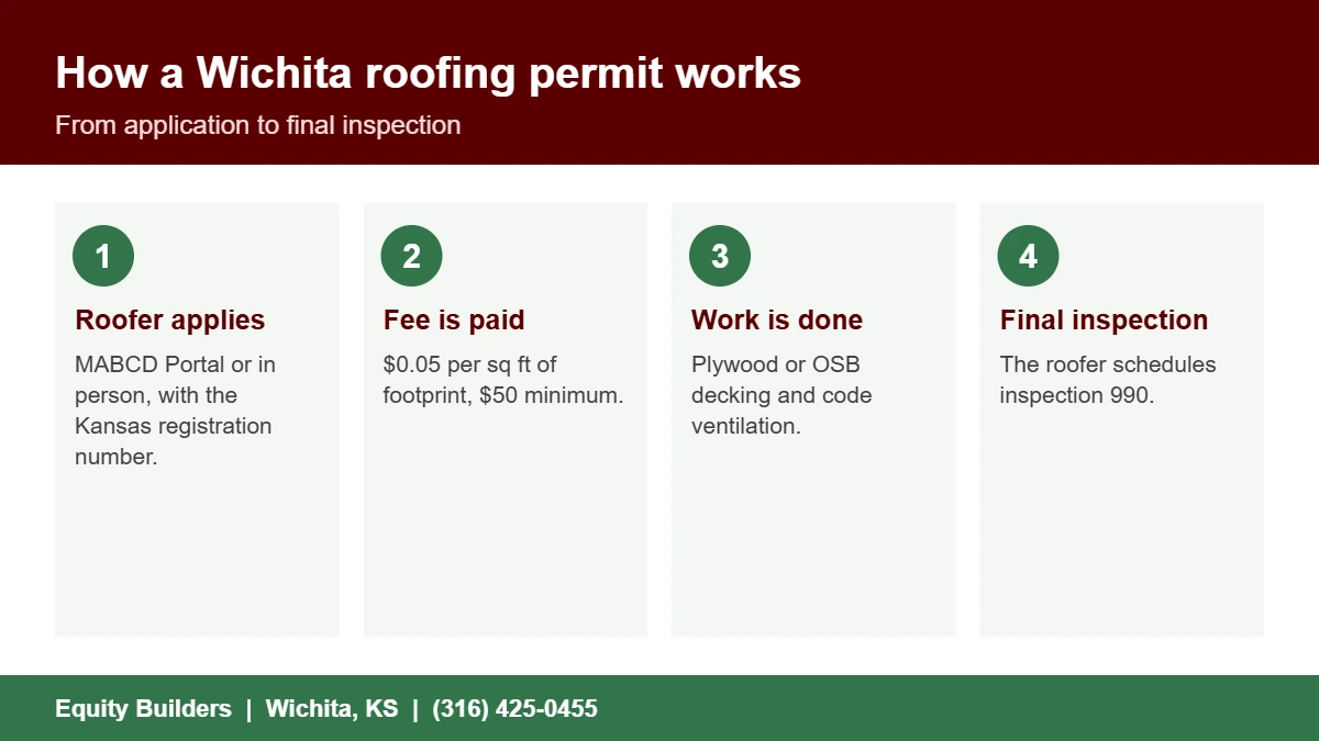 Steps in the MABCD roofing permit process for a Wichita roof replacement