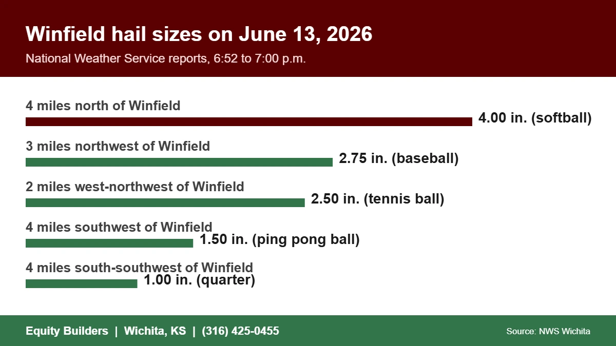 Winfield hail damage risk by hail size reported on June 13, 2026